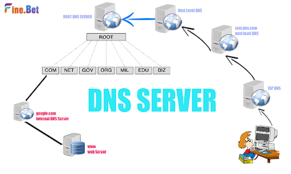 Hướng dẫn đổi DNS trên Máy tính